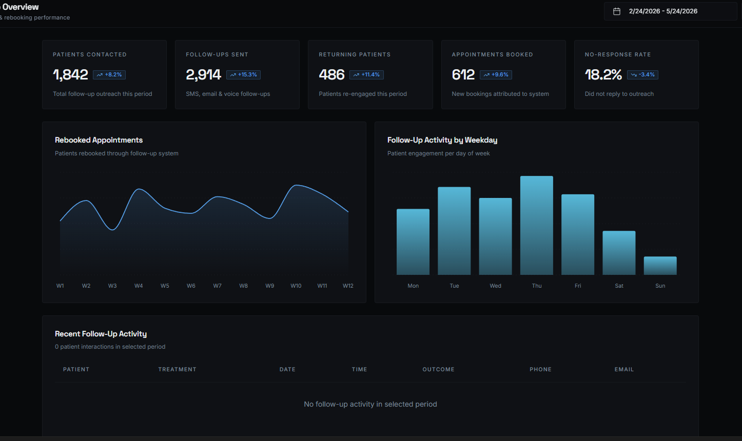 Re-Book analytics dashboard showing follow-up performance, returning patients, and appointment metrics